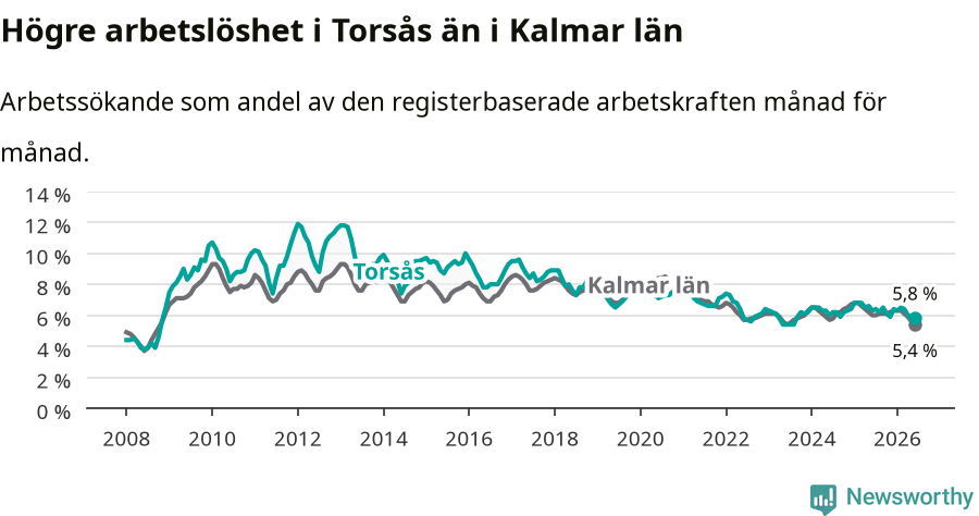Graf: Arbetslöshet i Torsås kommun och Kalmar län