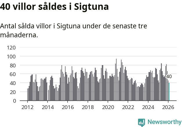 Graf: Antal sålda villor i Sigtuna kommun