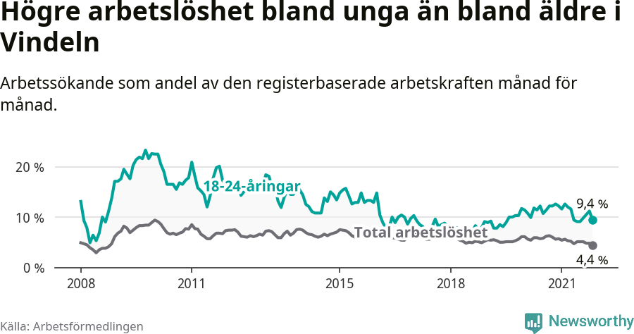 Graf: Skillnad i arbetslöshet mellan unga och hela befolkningen i Vindelns kommun