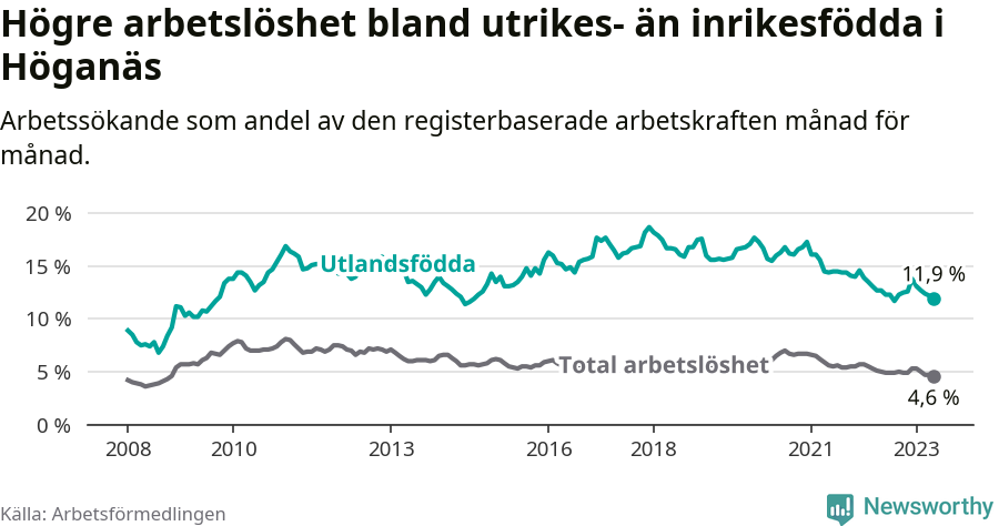 Graf: Skillnad i arbetslöshet mellan utrikesfödda och hela befolkningen i Höganäs kommun