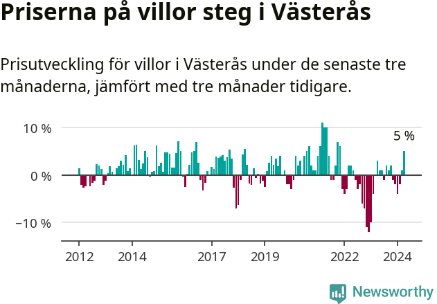 Graf: Prisutveckling för villor i Västerås kommun