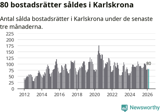 Graf: Antal sålda bostadsrätter i Karlskrona kommun