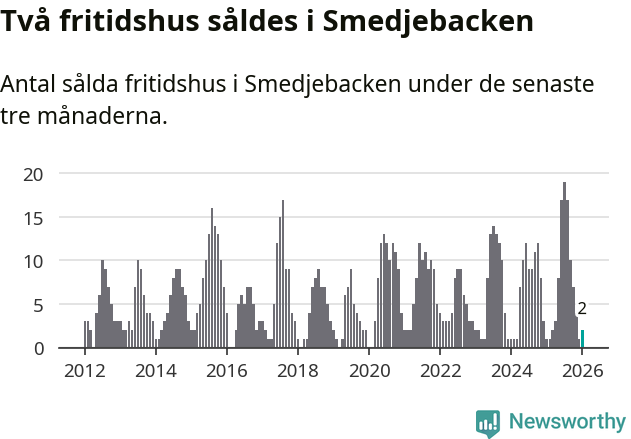 Graf: Antal sålda fritidshus i Smedjebackens kommun