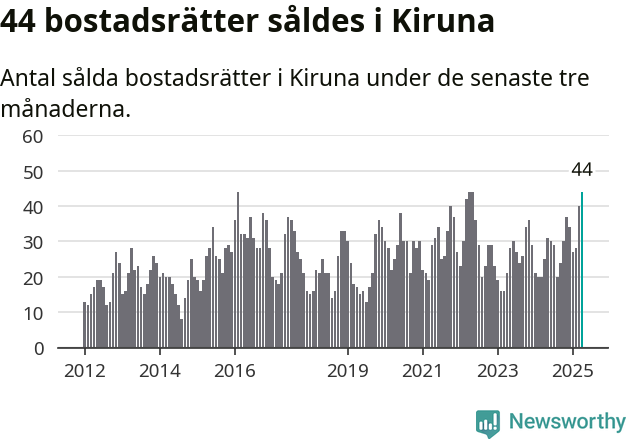 Graf: Antal sålda bostadsrätter i Kiruna kommun