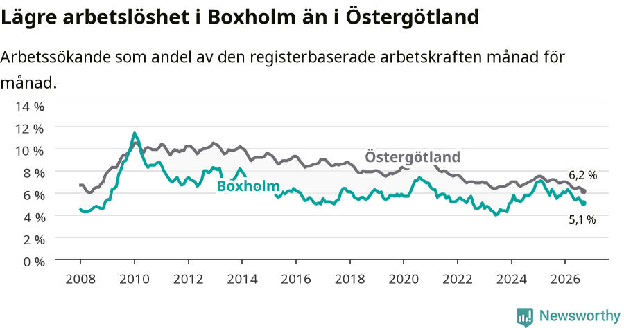 Graf: Arbetslöshet i Boxholms kommun och Östergötlands län