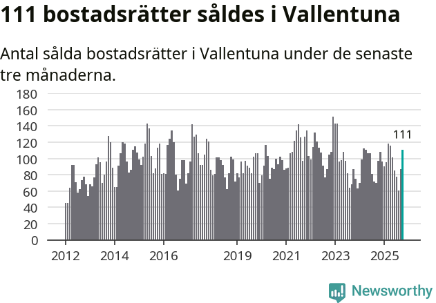 Graf: Antal sålda bostadsrätter i Vallentuna kommun