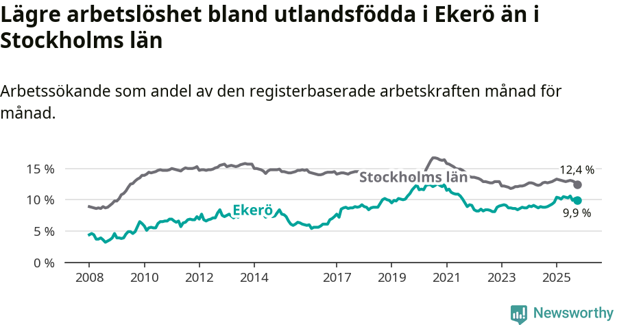 Graf: Arbetslöshet bland utrikesfödda i Ekerö kommun och Stockholms län