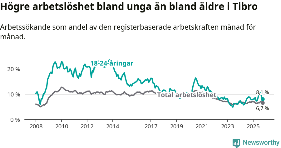 Graf: Skillnad i arbetslöshet mellan unga och hela befolkningen i Tibro kommun