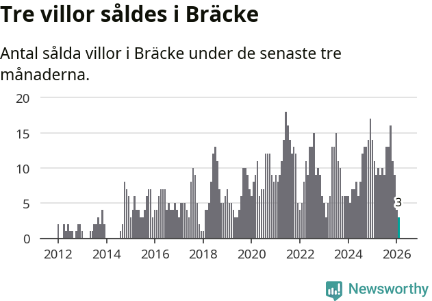 Graf: Antal sålda villor i Bräcke kommun