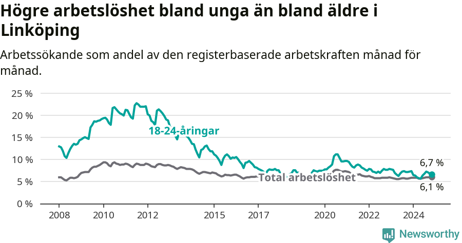 Graf: Skillnad i arbetslöshet mellan unga och hela befolkningen i Linköpings kommun