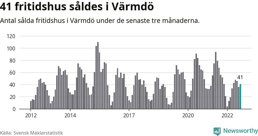 Graf: Antal sålda fritidshus i Värmdö kommun