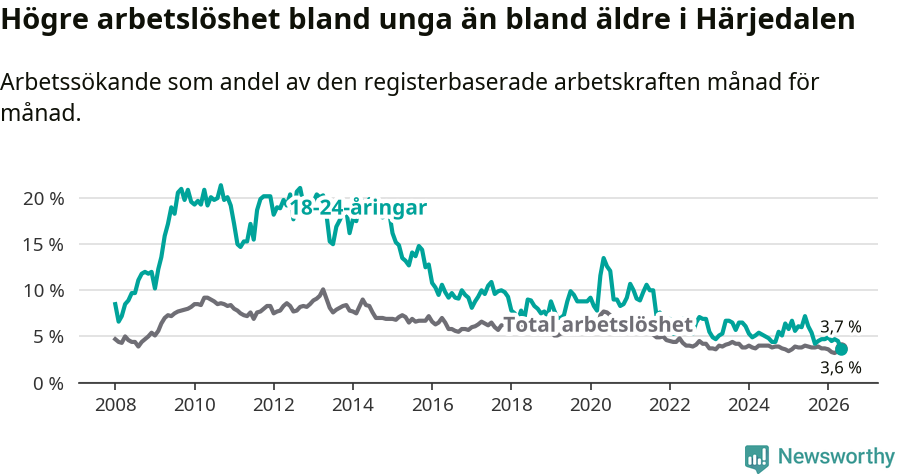 Graf: Skillnad i arbetslöshet mellan unga och hela befolkningen i Härjedalens kommun