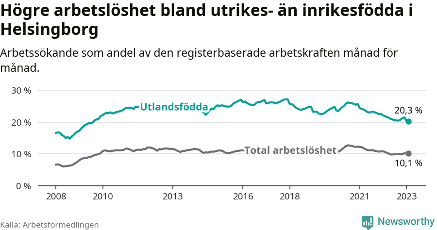 Graf: Skillnad i arbetslöshet mellan utrikesfödda och hela befolkningen i Helsingborgs kommun