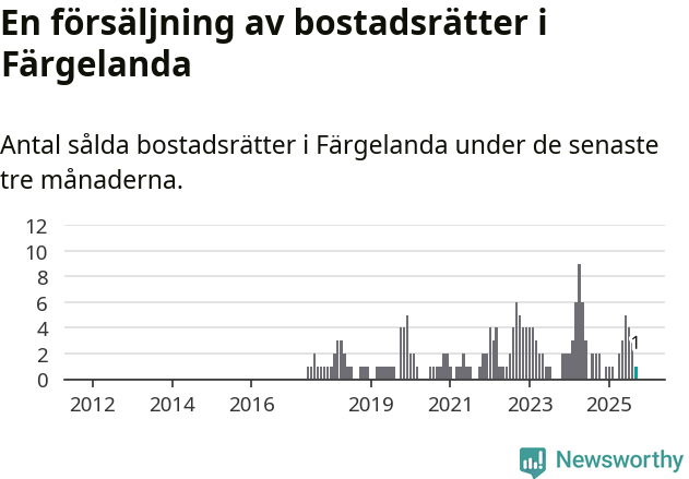 Graf: Antal sålda bostadsrätter i Färgelanda kommun