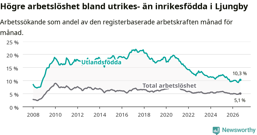 Graf: Skillnad i arbetslöshet mellan utrikesfödda och hela befolkningen i Ljungby kommun