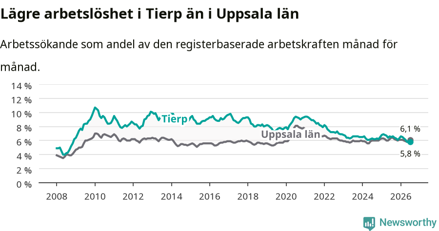 Graf: Arbetslöshet i Tierps kommun och Uppsala län