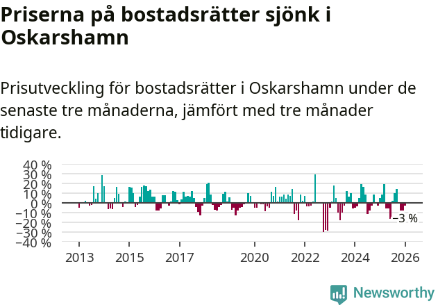 Graf: Prisutveckling för bostadsrätter i Oskarshamns kommun