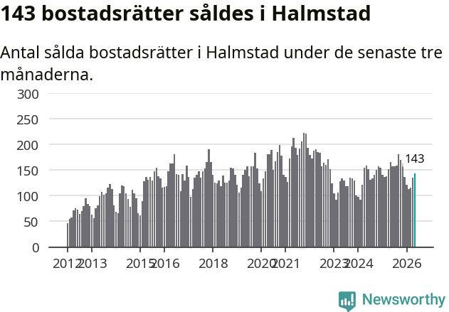 Graf: Antal sålda bostadsrätter i Halmstads kommun