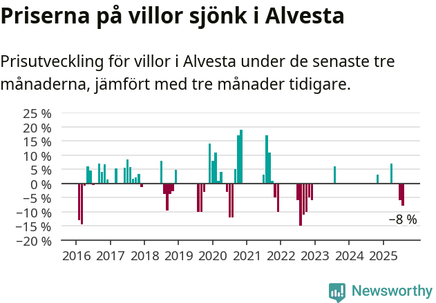 Graf: Prisutveckling för villor i Alvesta kommun