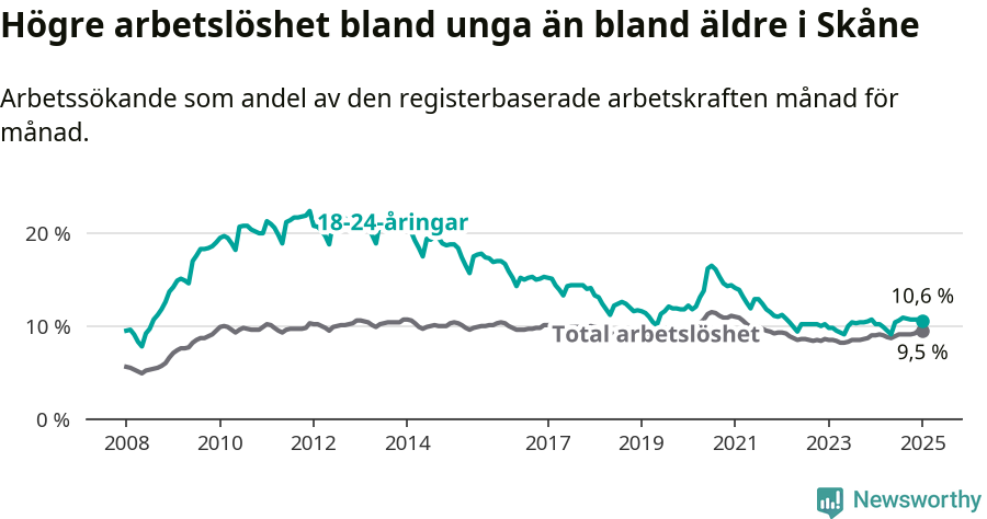 Graf: Skillnad i arbetslöshet mellan unga och hela befolkningen i Skåne län