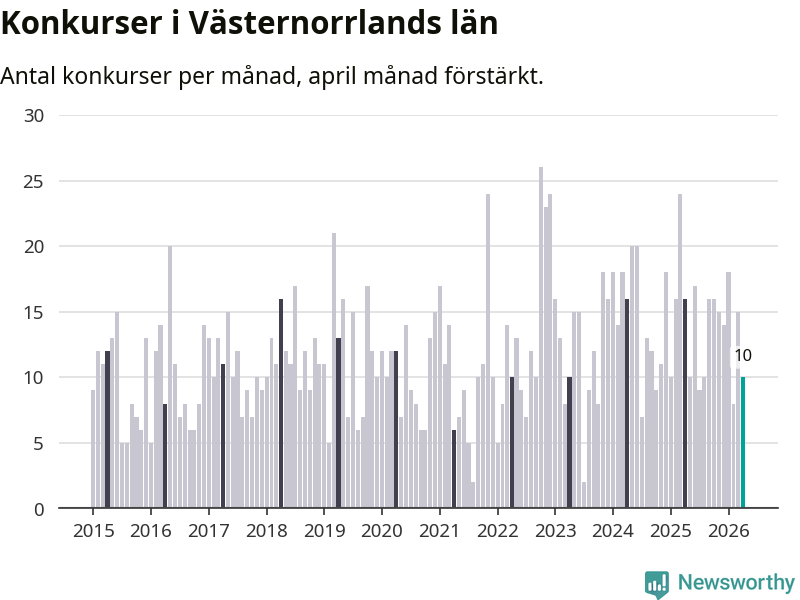 Graf: Antal konkurser per månad i Västernorrlands län