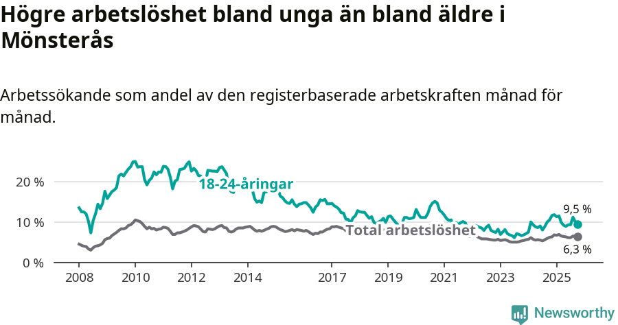 Graf: Skillnad i arbetslöshet mellan unga och hela befolkningen i Mönsterås kommun