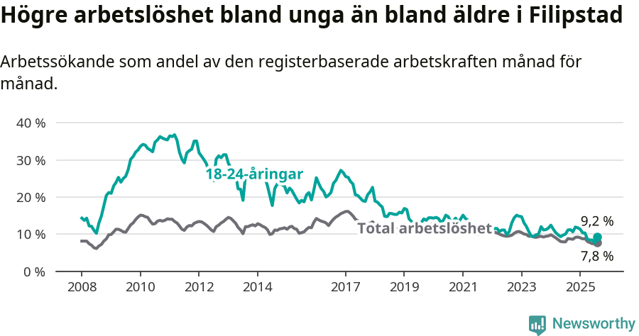 Graf: Skillnad i arbetslöshet mellan unga och hela befolkningen i Filipstads kommun