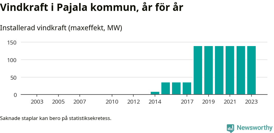 stapeldiagram som visar den totala installerade effekten från år till år.
