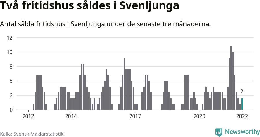 Graf: Antal sålda fritidshus i Svenljunga kommun