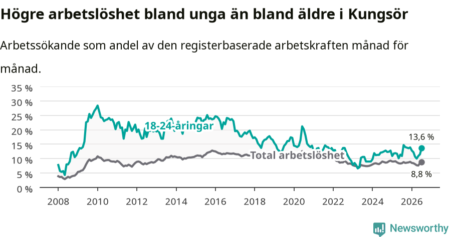 Graf: Skillnad i arbetslöshet mellan unga och hela befolkningen i Kungsörs kommun