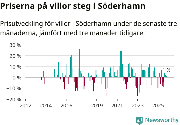 Graf: Prisutveckling för villor i Söderhamns kommun