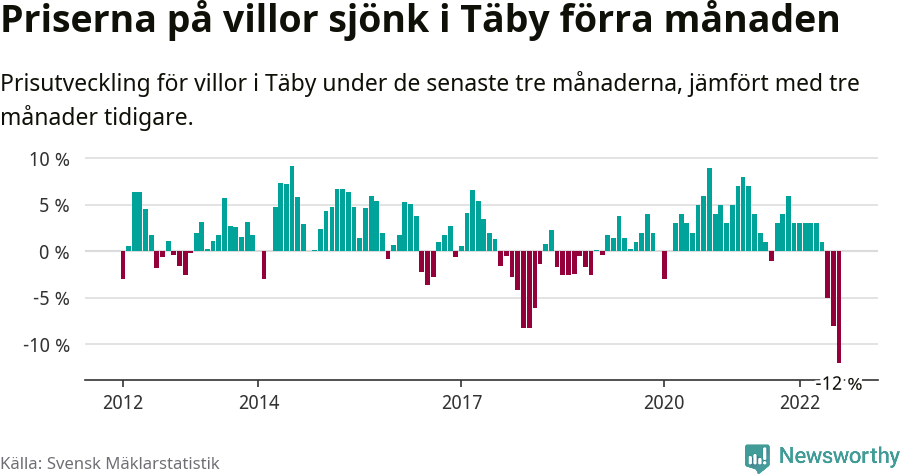 Graf: Prisutveckling för villor i Täby kommun