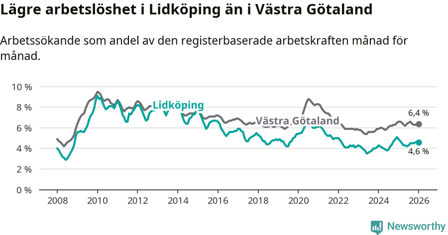 Graf: Arbetslöshet i Lidköpings kommun och Västra Götalands län