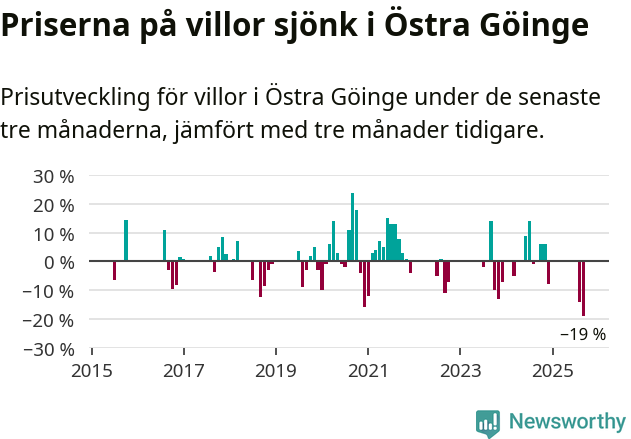 Graf: Prisutveckling för villor i Östra Göinge kommun