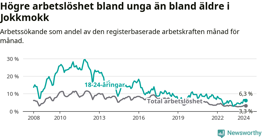 Graf: Skillnad i arbetslöshet mellan unga och hela befolkningen i Jokkmokks kommun