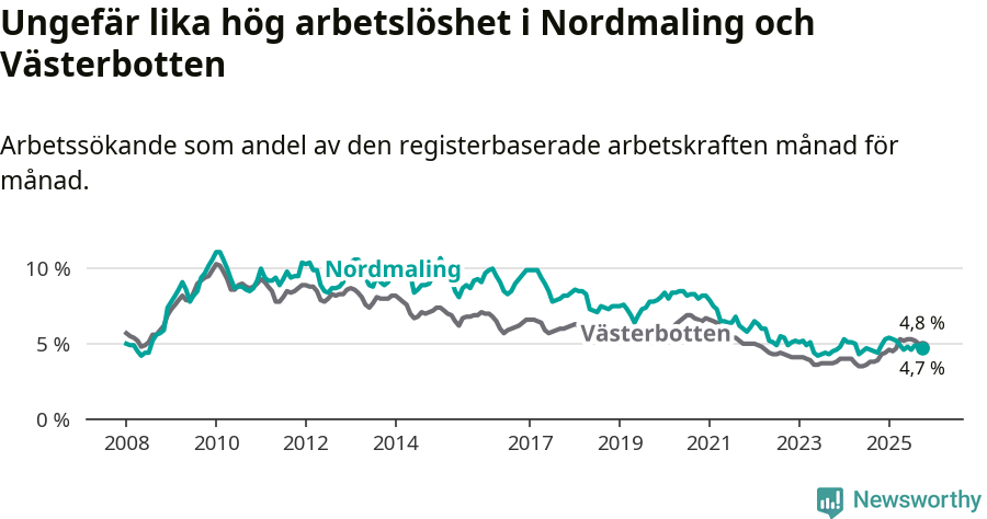 Graf: Arbetslöshet i Nordmalings kommun och Västerbottens län