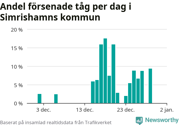 Stapeldiagram över andel försenade tåg per dag