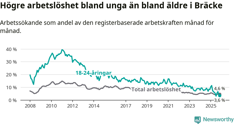 Graf: Skillnad i arbetslöshet mellan unga och hela befolkningen i Bräcke kommun