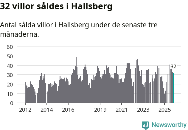 Graf: Antal sålda villor i Hallsbergs kommun