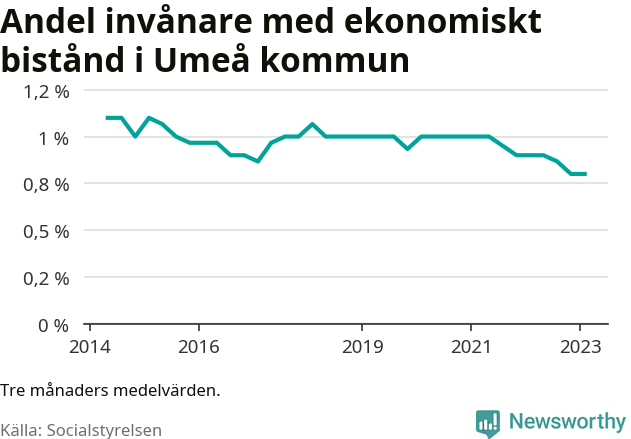 Graf över andelen biståndstagare per tremånadersperiod