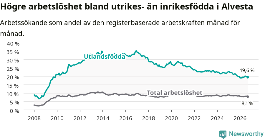 Graf: Skillnad i arbetslöshet mellan utrikesfödda och hela befolkningen i Alvesta kommun
