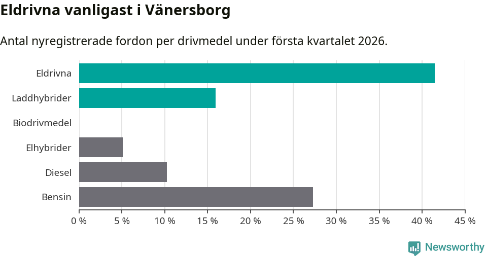 Graf: Antal nyregistrerade fordon per drivmedel