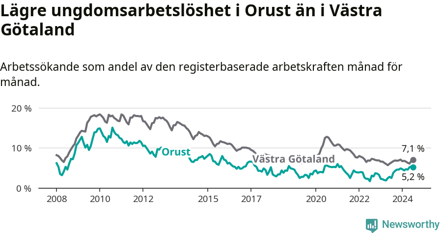 Graf: Arbetslöshet bland unga i Orusts kommun och Västra Götalands län