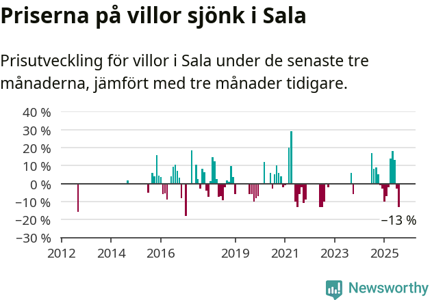 Graf: Prisutveckling för villor i Sala kommun