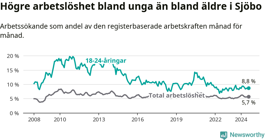 Graf: Skillnad i arbetslöshet mellan unga och hela befolkningen i Sjöbo kommun
