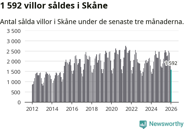 Graf: Antal sålda villor i Skåne län