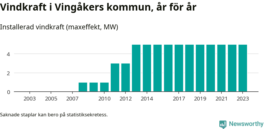 stapeldiagram som visar den totala installerade effekten från år till år.