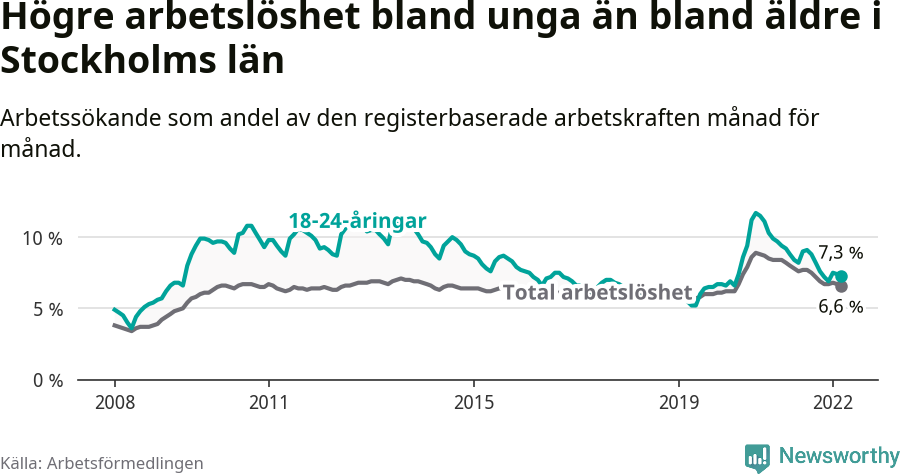 Graf: Skillnad i arbetslöshet mellan unga och hela befolkningen i Stockholms län