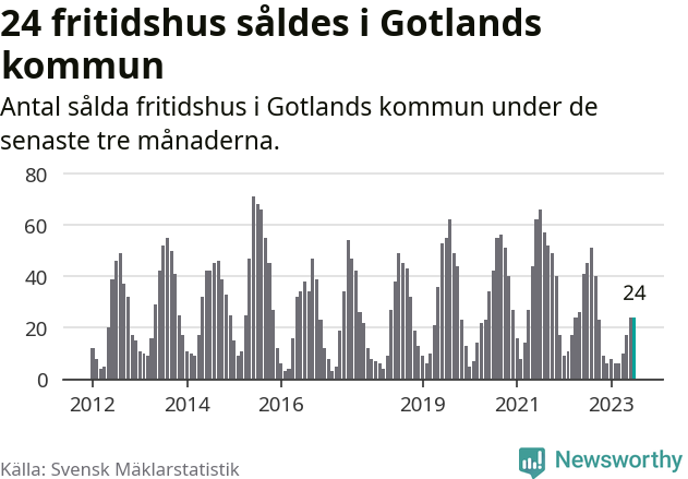 Graf: Antal sålda fritidshus i Region Gotland