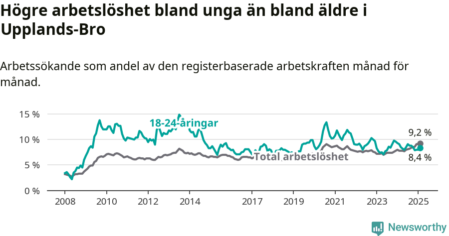 Graf: Skillnad i arbetslöshet mellan unga och hela befolkningen i Upplands-Bro kommun
